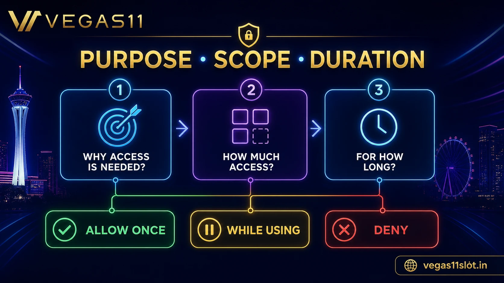 Android app permission purpose scope and duration review