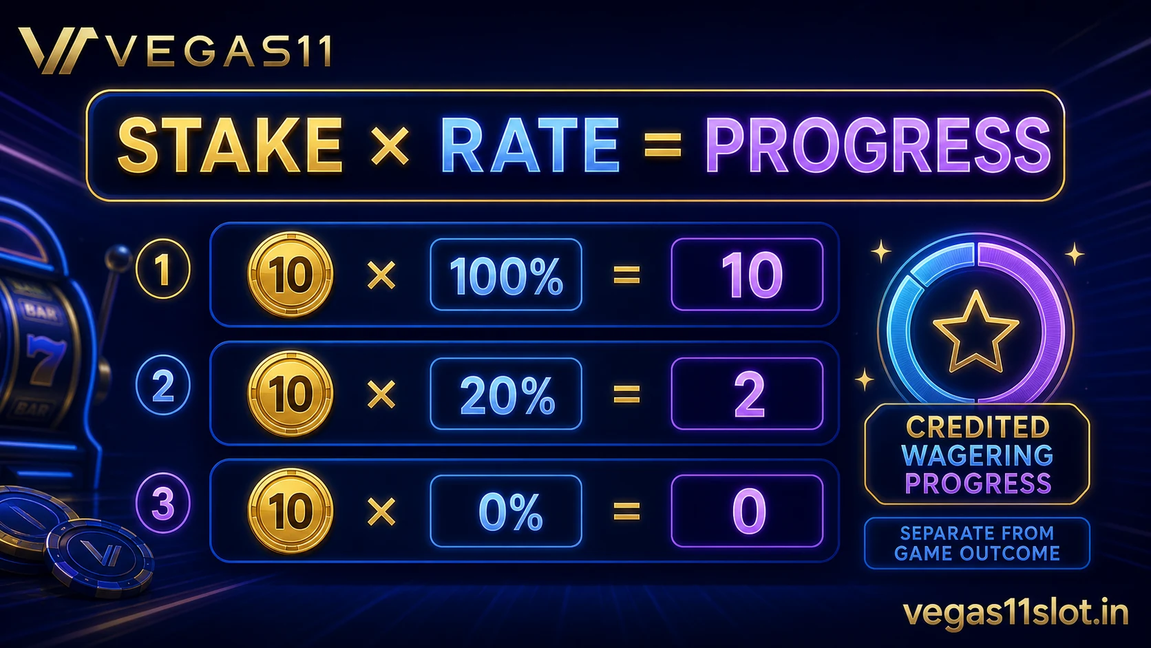 Game contribution wagering progress calculation