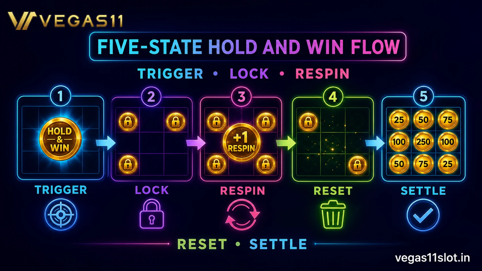 Hold and Win trigger lock respin reset and settlement flow