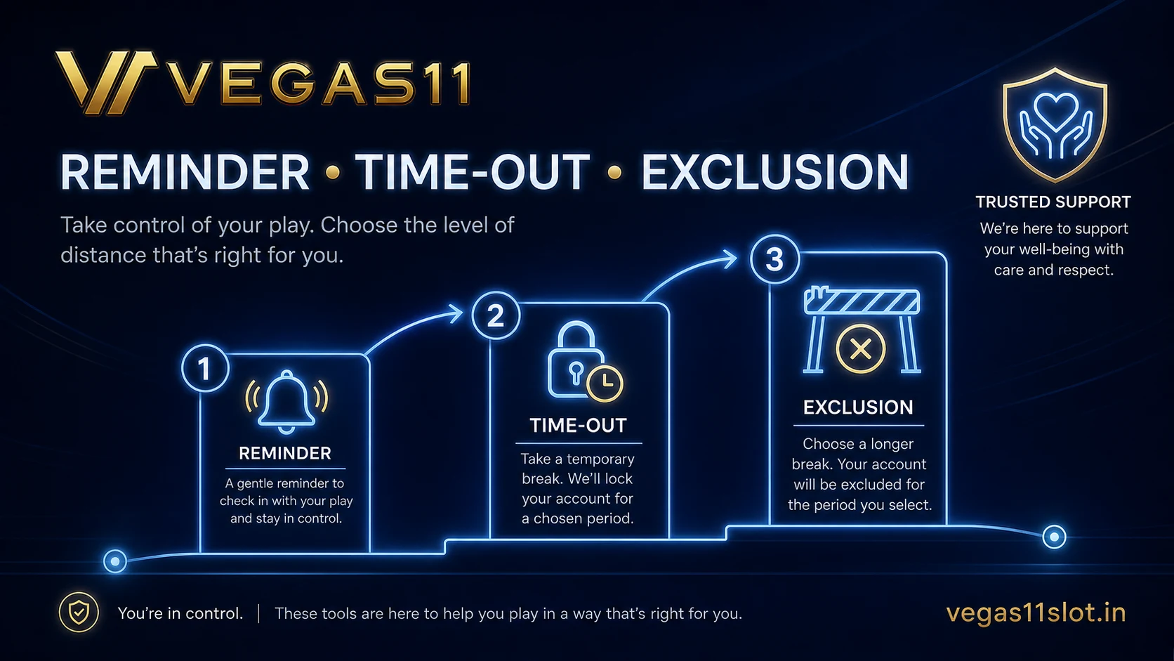 Gambling session control escalation ladder