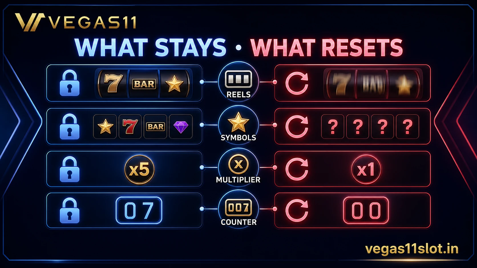Respin and free-spin carry-over comparison