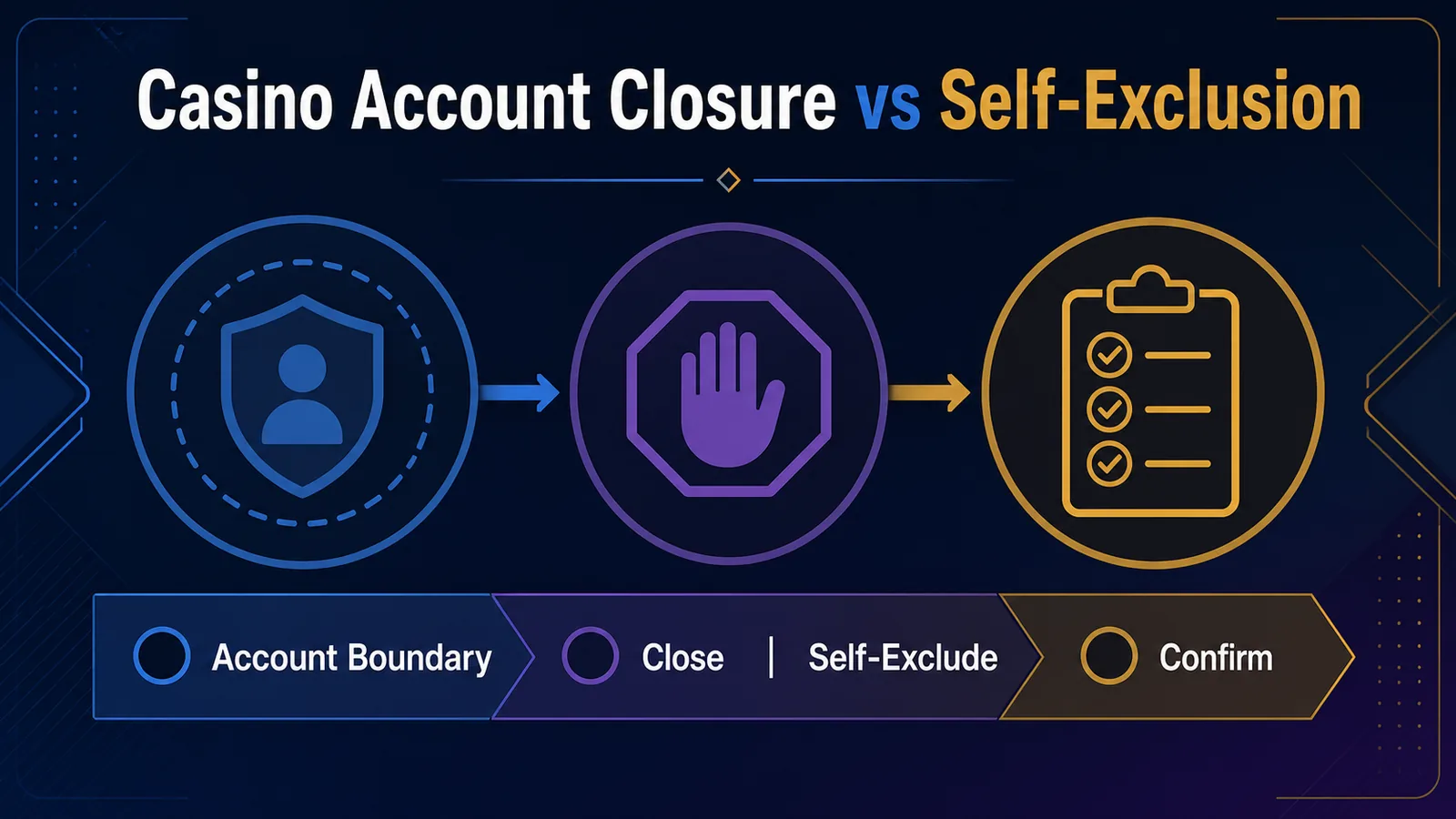 Casino Account Closure vs Self-Exclusion: What Changes Before You Act? - Close or Exclude