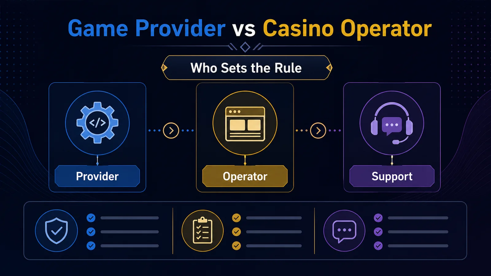 Game Provider vs Casino Operator: Who Controls Which Rules?