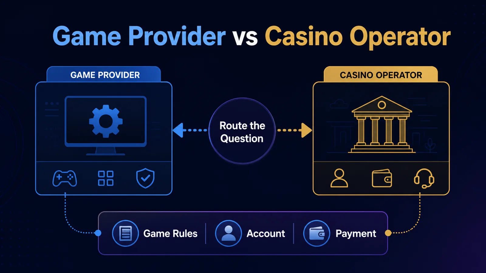 Game Provider vs Casino Operator: Who Controls Which Rules? - Game | Platform | Support