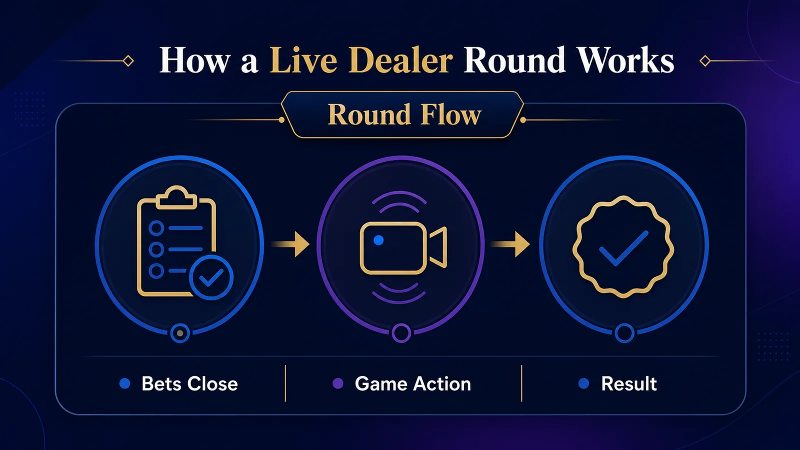 How a Live Dealer Round Works: Bets Close, Game Action and Results - Round Flow