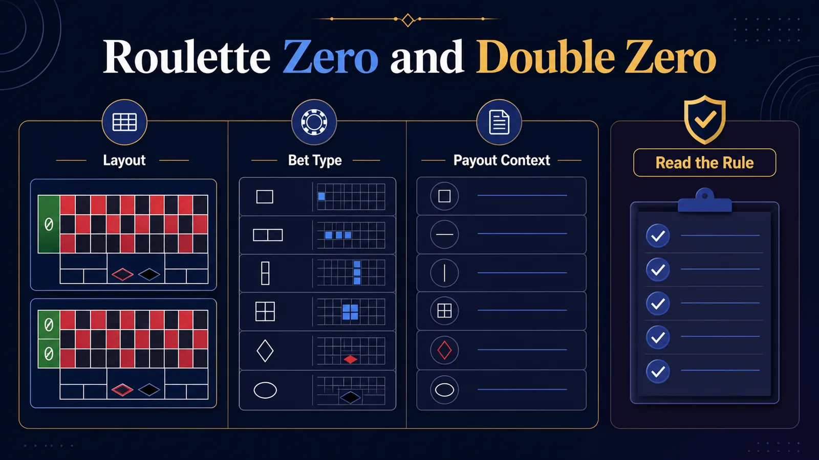 Roulette 0 and 00: How to Read the Wheel and Payout Context - 0 | 00 | Rules