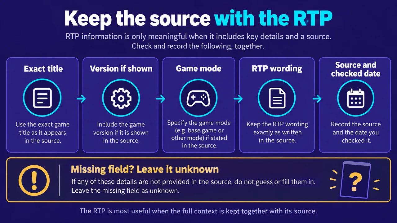 Keep the source with the RTP: Exact title; Version if shown; Game mode; RTP wording; Source and checked date; Missing field? Leave it unknown
