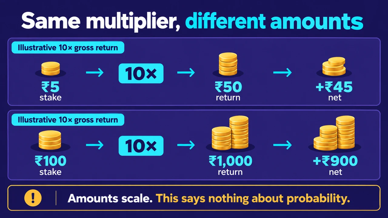 Same multiplier, different amounts: Illustrative 10× gross return; ₹5 stake → ₹50 return → +₹45 net; ₹100 stake → ₹1,000 return → +₹900 net; Amounts scale. This says nothing about probability.