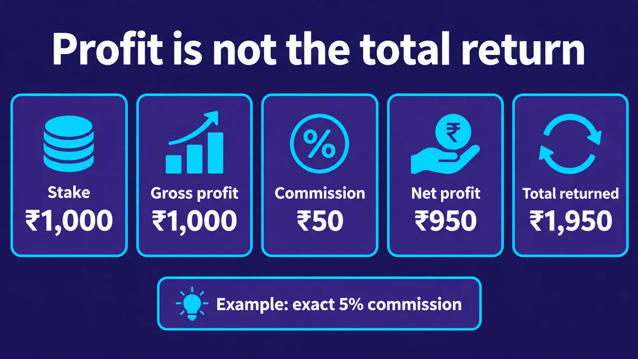 Profit is not the total return: Stake ₹1,000; Gross profit ₹1,000; Commission ₹50; Net profit ₹950; Total returned ₹1,950; Example: exact 5% commission