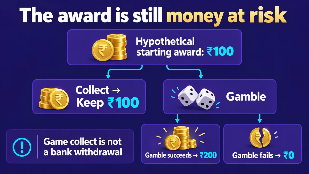 Slot Gamble and Double-Up: Collecting a Win or Risking It Again