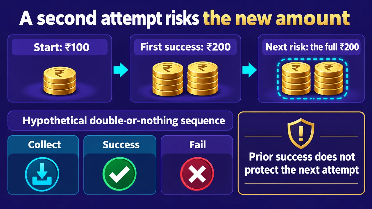 A second attempt risks the new amount: Hypothetical double-or-nothing sequence; Start: ₹100; First success: ₹200; Next risk: the full ₹200; Prior success does not protect the next attempt