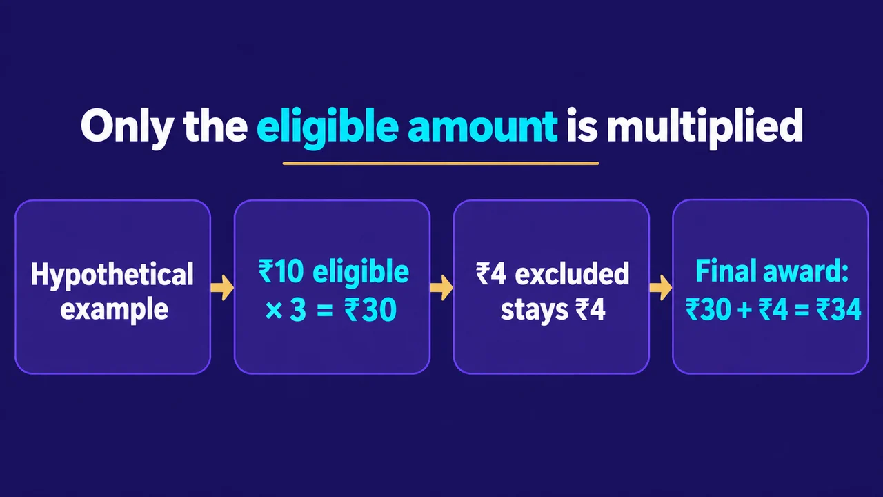 Only the eligible amount is multiplied: Hypothetical example; ₹10 eligible × 3 = ₹30; ₹4 excluded stays ₹4; Final award: ₹30 + ₹4 = ₹34